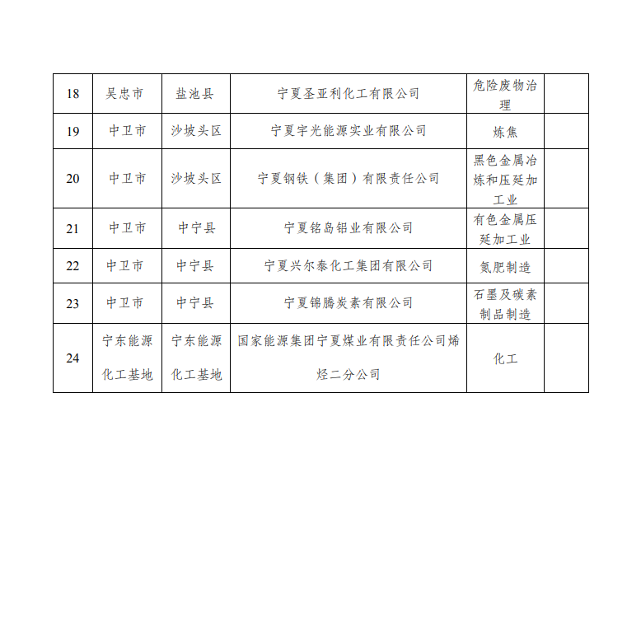 共24家 宁夏自治区公布2023年开展强制性清洁生产审核重点企业名单(图2)