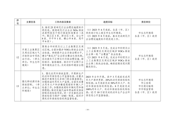 江门市2023年深入打好污染防治攻坚战重点工作任务清单发布(图14)