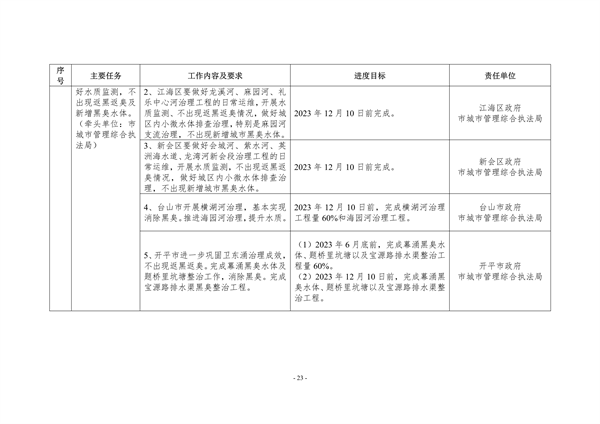 江门市2023年深入打好污染防治攻坚战重点工作任务清单发布(图23)