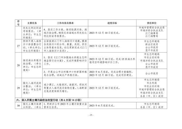 江门市2023年深入打好污染防治攻坚战重点工作任务清单发布(图25)