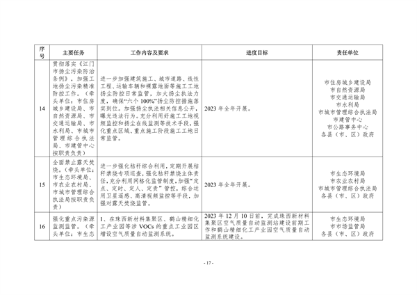 江门市2023年深入打好污染防治攻坚战重点工作任务清单发布(图17)