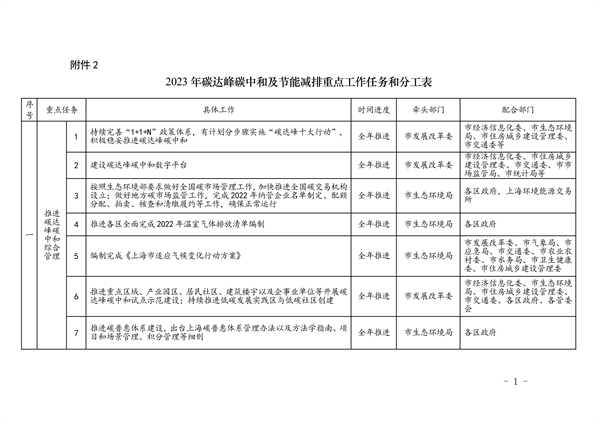 042509072423_0e59939c9a828f1caf192784f9de4f662_1.png 上海市2023年碳达峰碳中和及节能减排重点工作安排(图2)