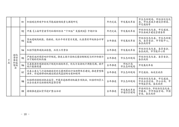042509072423_0e59939c9a828f1caf192784f9de4f662_10.png 上海市2023年碳达峰碳中和及节能减排重点工作安排(图11)