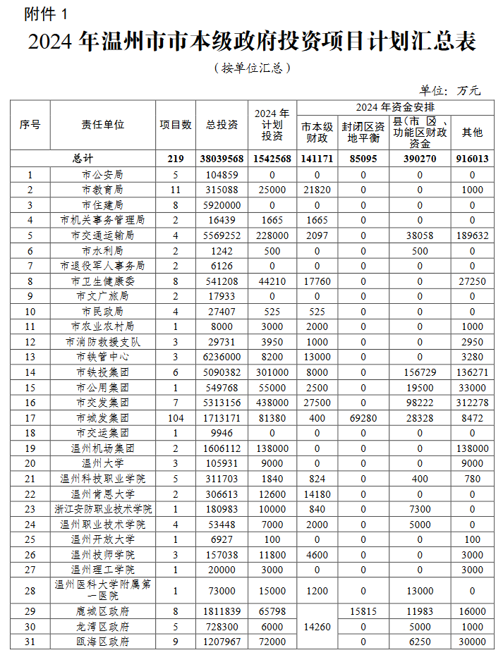 2024年温州市 “百项千亿”重大建设项目计划和温州市市级政府投资项目计划发布！(图2)