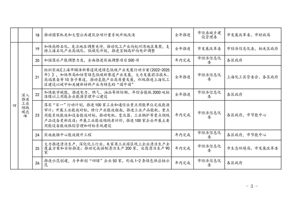 042509072423_0e59939c9a828f1caf192784f9de4f662_3.png 上海市2023年碳达峰碳中和及节能减排重点工作安排(图4)