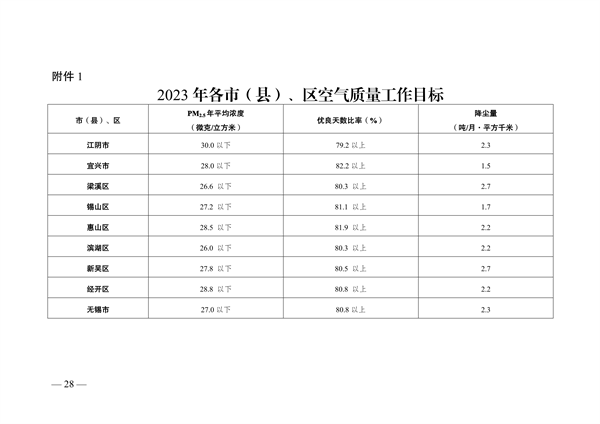 050809500288_0关于印发《无锡市2023年大气污染防治工作计划》的通知_28.png 无锡市发布2023年大气污染防治工作计划(图28)