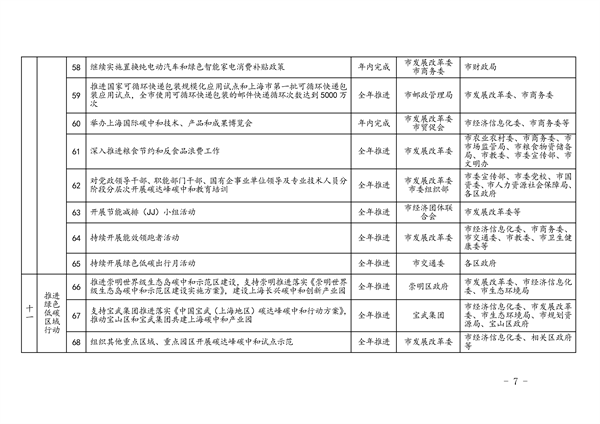 042509072423_0e59939c9a828f1caf192784f9de4f662_7.png 上海市2023年碳达峰碳中和及节能减排重点工作安排(图8)