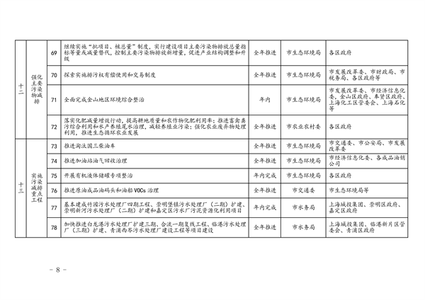 042509072423_0e59939c9a828f1caf192784f9de4f662_8.png 上海市2023年碳达峰碳中和及节能减排重点工作安排(图9)
