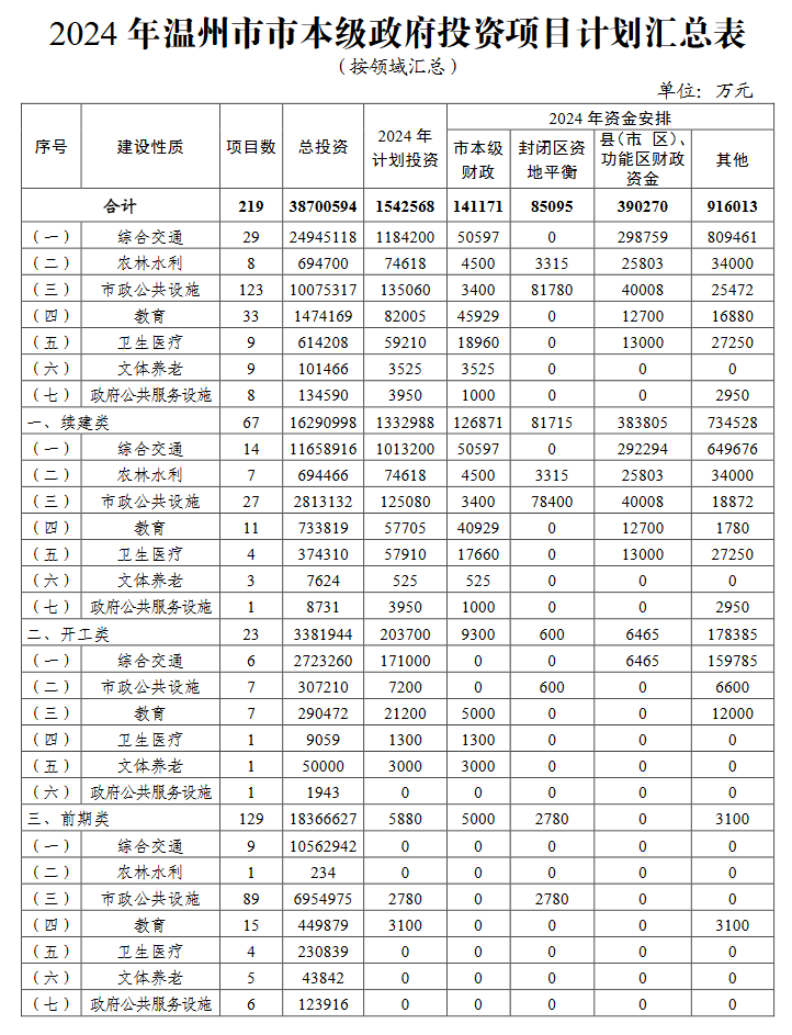 2024年温州市 “百项千亿”重大建设项目计划和温州市市级政府投资项目计划发布！(图3)