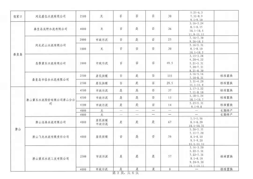 河北省水泥熟料企业2022-2023年非采暖季错峰生产计划公布(图5)