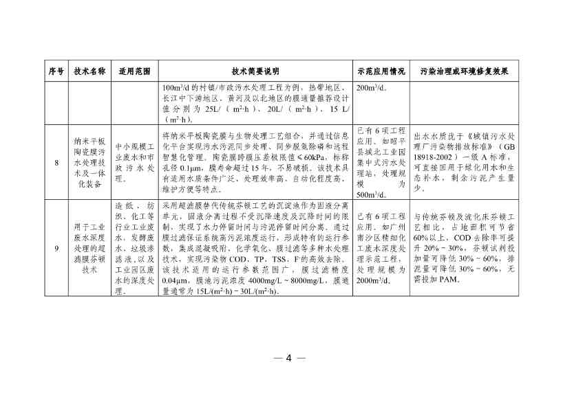 050608505950_0W020230504410928648158_6.jpg 六个领域87项!科技部公示《国家绿色低碳先进技术成果目录》!(图5)
