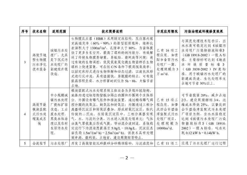 050608505950_0W020230504410928648158_4.jpg 六个领域87项!科技部公示《国家绿色低碳先进技术成果目录》!(图3)