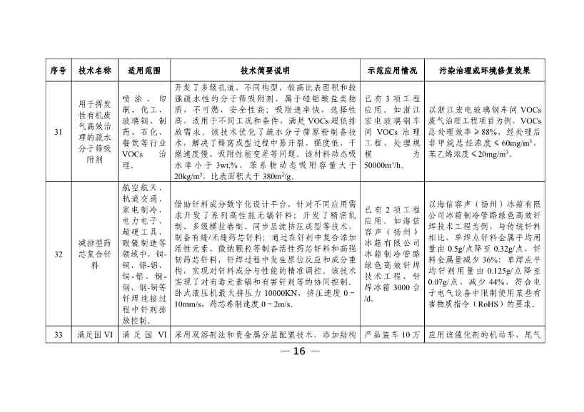 050608505950_0W020230504410928648158_18.jpg 六个领域87项!科技部公示《国家绿色低碳先进技术成果目录》!(图17)
