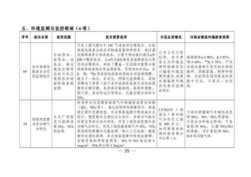 050608505950_0W020230504410928648158_37.jpg 六个领域87项!科技部公示《国家绿色低碳先进技术成果目录》!(图36)