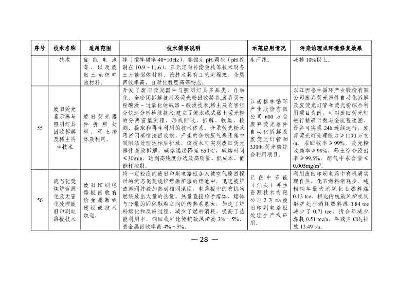 050608505950_0W020230504410928648158_30.jpg 六个领域87项!科技部公示《国家绿色低碳先进技术成果目录》!(图29)