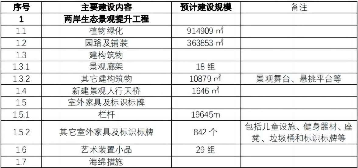 640 (1).jpg 超80亿!中建三局联合体拟中标扬州大运河“十里外滩”综合整治提升项目(古运河-七里河)投资及工程总承包!(图3)