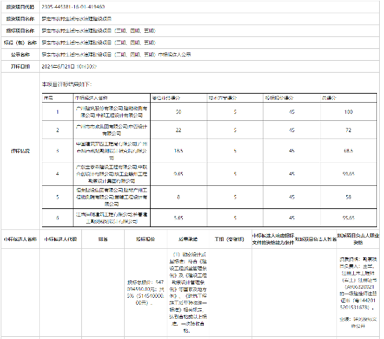 超5亿！广东罗定市农村生活污水治理建设项目（三期、四期、五期）中标候选人公示！