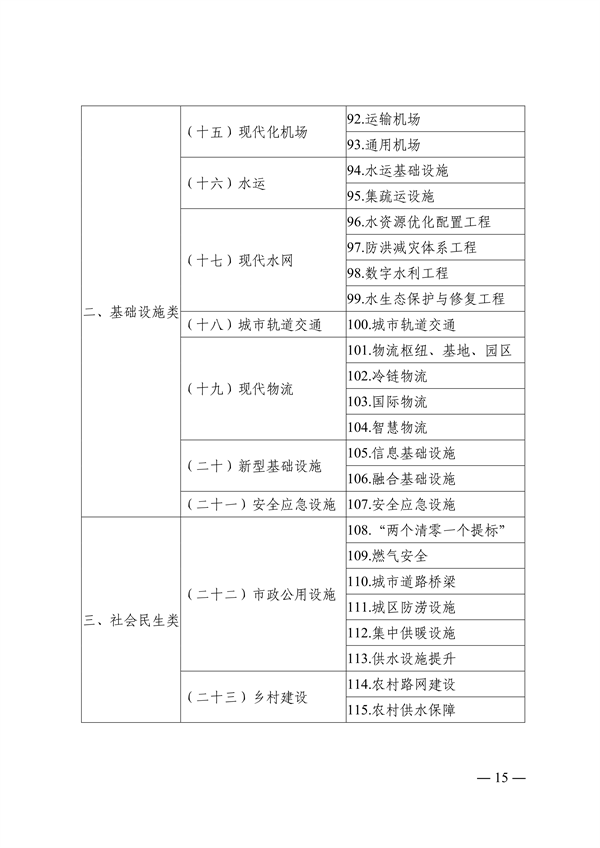 青岛市绿色低碳高质量发展重点项目管理暂行办法（征求意见稿）(图15)