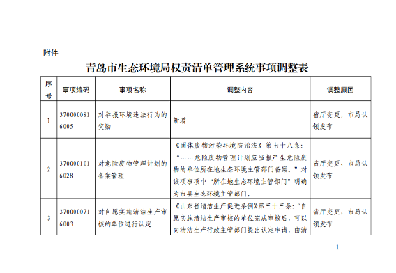 264_副本.png 青岛市生态环境局关于权责清单事项调整的通知(图1)