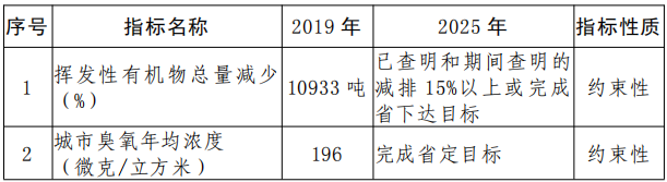 《济源市涉挥发性有机物行业环保发展规划》发布