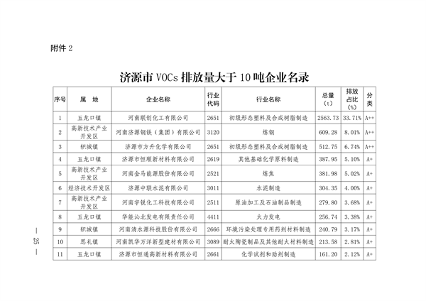 《济源市涉挥发性有机物行业环保发展规划》发布(图5)