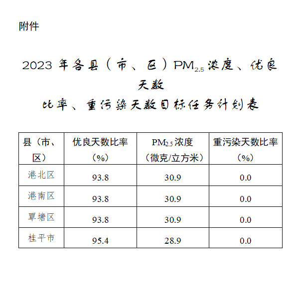 贵港市2023年度大气污染防治攻坚工作方案（修订）(图1)
