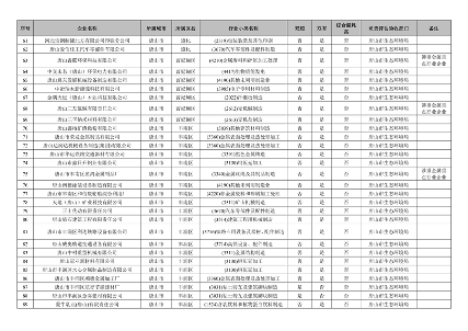 附466家企业名单 河北省开展2023年全省清洁生产审核工作(图4)