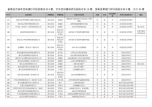 附466家企业名单 河北省开展2023年全省清洁生产审核工作(图8)