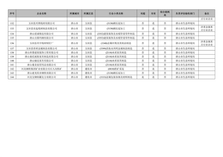 附466家企业名单 河北省开展2023年全省清洁生产审核工作(图7)