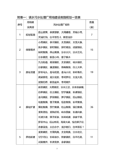《重庆市万州区镇乡污水处理厂布局专项规划（2023-2035年）》（征求意见稿）(图8)