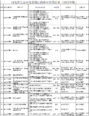 《河北省生态环境领域行政许可事项清单（2023年版）》征求意见