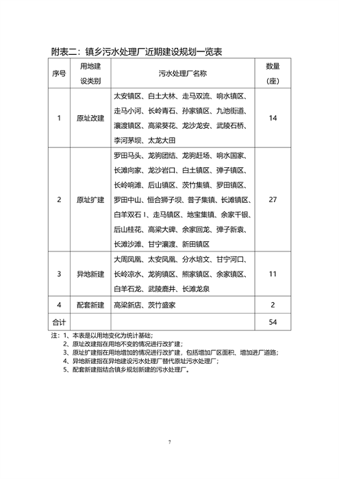 《重庆市万州区镇乡污水处理厂布局专项规划（2023-2035年）》（征求意见稿）(图10)