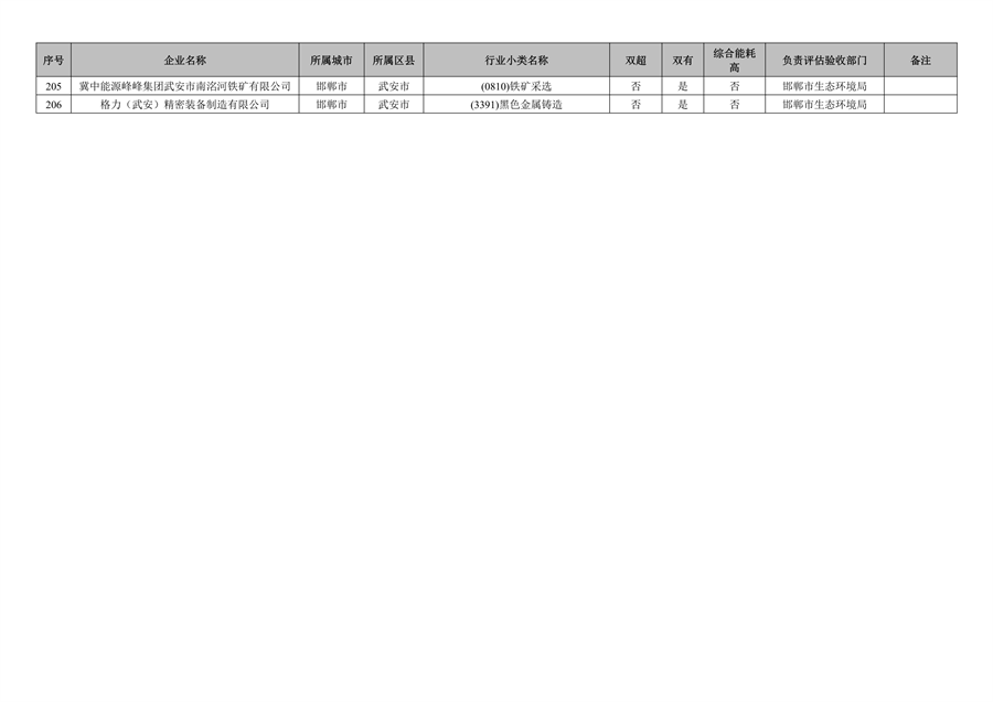附466家企业名单 河北省开展2023年全省清洁生产审核工作(图11)