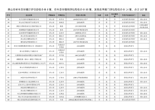 附466家企业名单 河北省开展2023年全省清洁生产审核工作(图3)