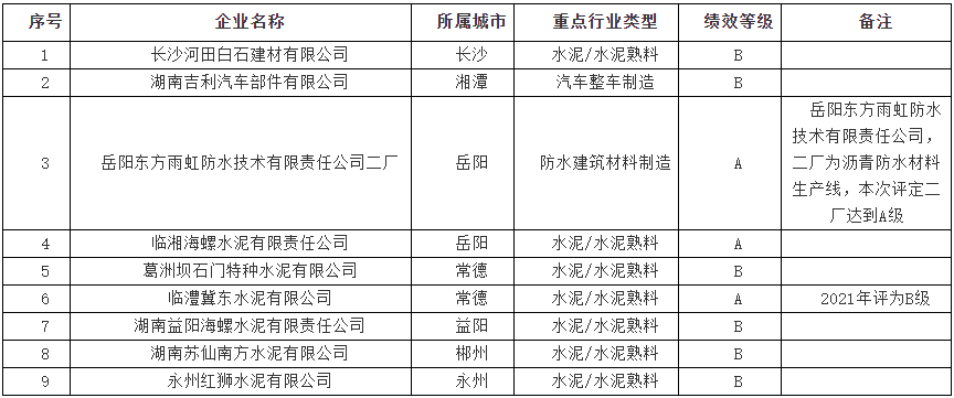 新增9家 湖南省重污染天气重点行业应急减排绩效评级新增A、B级企业名单公示
