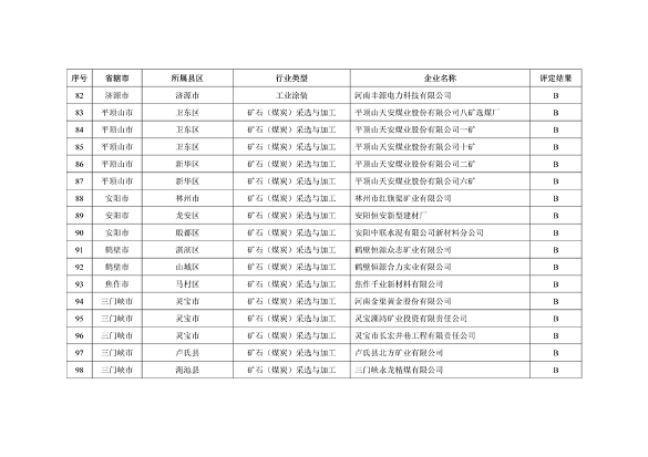 062009524532_0河南绩效_6.png 河南省2022年重污染天气重点行业绩效评级结果发布(图6)