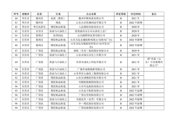 山东省2022年度重污染天气重点行业绩效评级结果发布(图10)