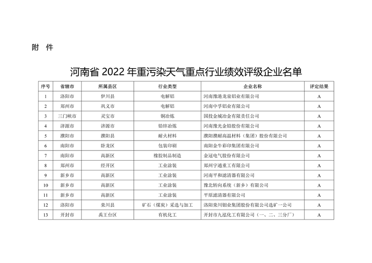 河南省2022年重污染天气重点行业绩效评级结果发布