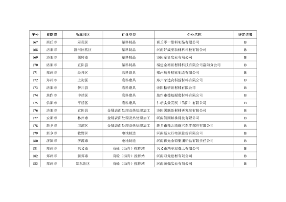 062009524532_0河南绩效_11.png 河南省2022年重污染天气重点行业绩效评级结果发布(图11)