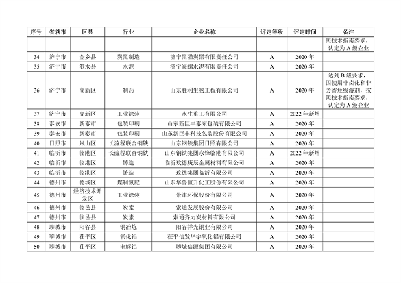 山东省2022年度重污染天气重点行业绩效评级结果发布(图3)