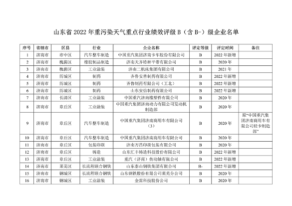 山东省2022年度重污染天气重点行业绩效评级结果发布(图6)