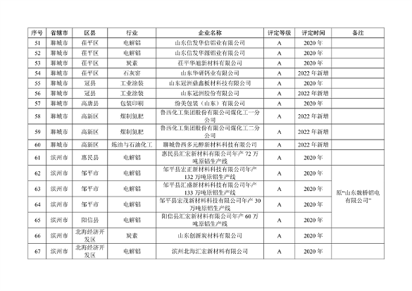 山东省2022年度重污染天气重点行业绩效评级结果发布(图4)