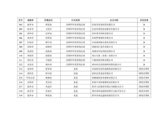 062009524532_0河南绩效_19.png 河南省2022年重污染天气重点行业绩效评级结果发布(图19)