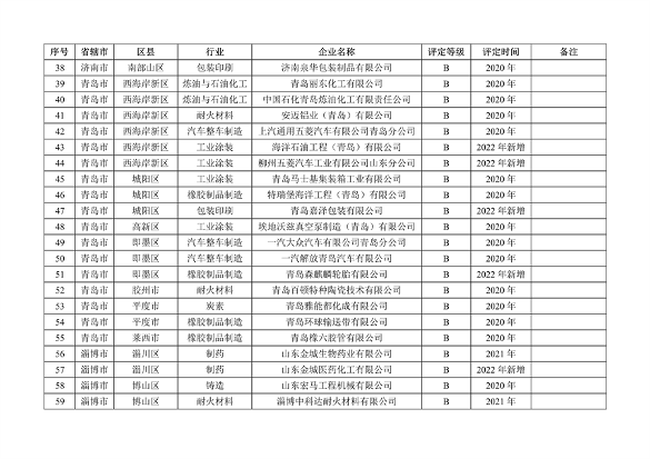 山东省2022年度重污染天气重点行业绩效评级结果发布(图8)