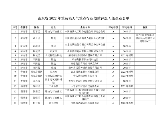 山东省2022年度重污染天气重点行业绩效评级结果发布