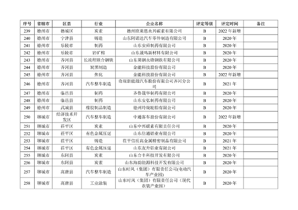 山东省2022年度重污染天气重点行业绩效评级结果发布(图18)
