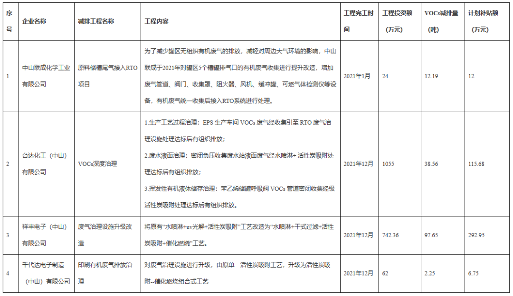 中山市公示2023年度挥发性有机物工程减排资金补助（第一批）