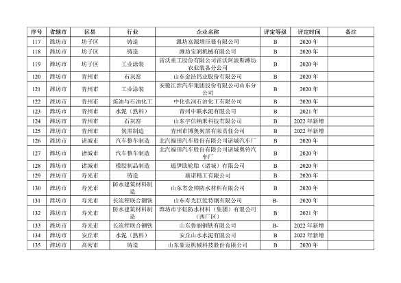 山东省2022年度重污染天气重点行业绩效评级结果发布(图12)
