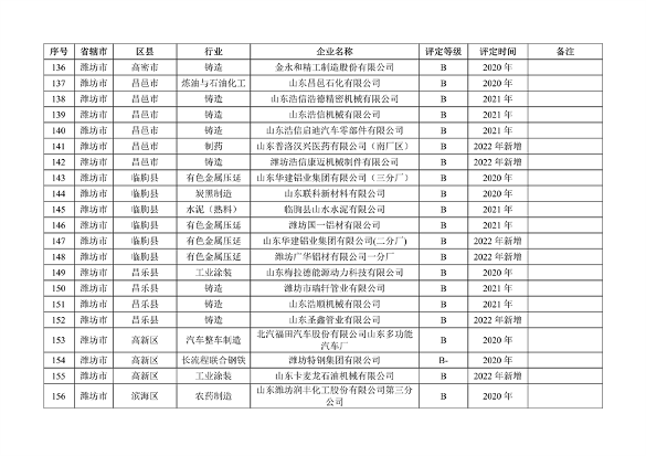 山东省2022年度重污染天气重点行业绩效评级结果发布(图13)
