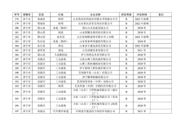 山东省2022年度重污染天气重点行业绩效评级结果发布(图15)